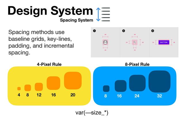 Design System
Spacing System
Spacing methods use
baseline grids, key-lines,
padding, and incremental
spacing.
4-Pixel Rule 8-Pixel Rule
4 8 12 16 20 8 16 24 32
var(—size_*)

