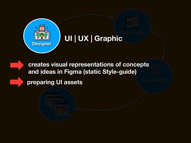 Style-guide
Frontend
UI Developer
creates visual representations of concepts
and ideas in Figma (static Style-guide)
preparing UI assets
UI | UX | Graphic
Designer

