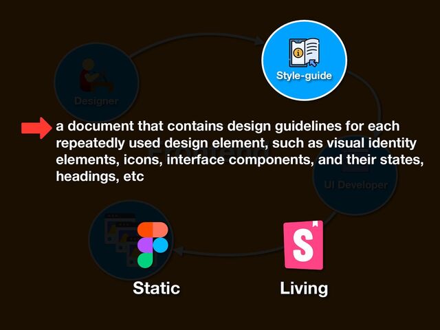 Designer
Frontend
UI Developer
Style-guide
a document that contains design guidelines for each
repeatedly used design element, such as visual identity
elements, icons, interface components, and their states,
headings, etc
Static Living
