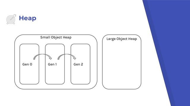 Heap
Small Object Heap Large Object Heap
Gen 0 Gen 1 Gen 2
