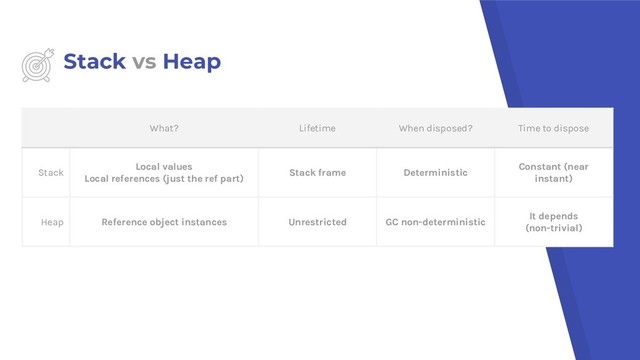 Stack vs Heap
What? Lifetime When disposed? Time to dispose
Stack
Local values
Local references (just the ref part)
Stack frame Deterministic
Constant (near
instant)
Heap Reference object instances Unrestricted GC non-deterministic
It depends
(non-trivial)
