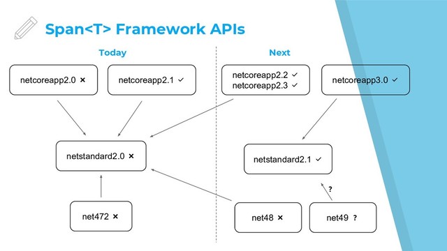 Span Framework APIs
netstandard2.0 ❌ netstandard2.1 ✅
Today Next
netcoreapp2.1 ✅
netcoreapp2.0 ❌
netcoreapp2.2 ✅
netcoreapp2.3 ✅
netcoreapp3.0 ✅
net472 ❌ net48 ❌ net49 ❓
❓
