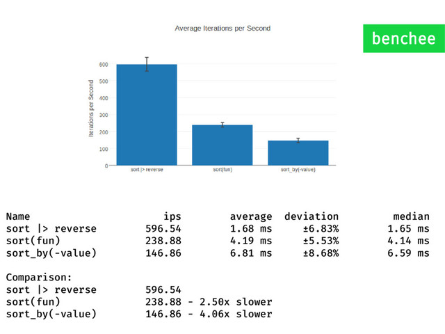 Name ips average deviation median
sort |> reverse 596.54 1.68 ms ±6.83% 1.65 ms
sort(fun) 238.88 4.19 ms ±5.53% 4.14 ms
sort_by(-value) 146.86 6.81 ms ±8.68% 6.59 ms
Comparison:
sort |> reverse 596.54
sort(fun) 238.88 - 2.50x slower
sort_by(-value) 146.86 - 4.06x slower
benchee
