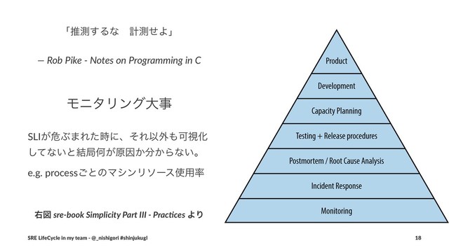 ʮਪଌ͢ΔͳɹܭଌͤΑʯ
— Rob Pike - Notes on Programming in C
ϞχλϦϯάେࣄ
SLI͕ةͿ·Εͨ࣌ʹɺͦΕҎ֎΋ՄࢹԽ
ͯ͠ͳ͍ͱ݁ہԿ͕ݪҼ͔෼͔Βͳ͍ɻ
e.g. process͝ͱͷϚγϯϦιʔε࢖༻཰
ӈਤ sre-book Simplicity Part III - Prac4ces ΑΓ
SRE LifeCycle in my team - @_nishigori #shinjukugl 18
