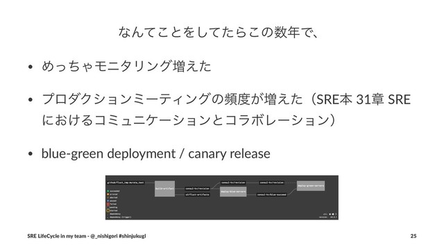 ͳΜͯ͜ͱΛͯͨ͠Β͜ͷ਺೥Ͱɺ
• ΊͬͪΌϞχλϦϯά૿͑ͨ
• ϓϩμΫγϣϯϛʔςΟϯάͷස౓͕૿͑ͨʢSREຊ 31ষ SRE
ʹ͓͚ΔίϛϡχέʔγϣϯͱίϥϘϨʔγϣϯʣ
• blue-green deployment / canary release
SRE LifeCycle in my team - @_nishigori #shinjukugl 25
