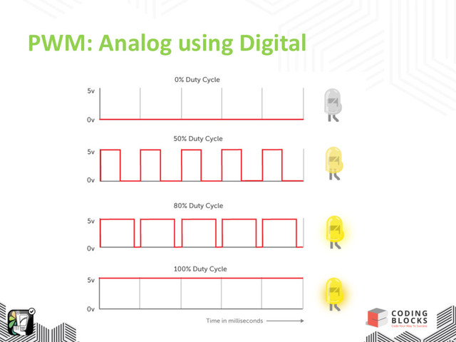 PWM: Analog using Digital
