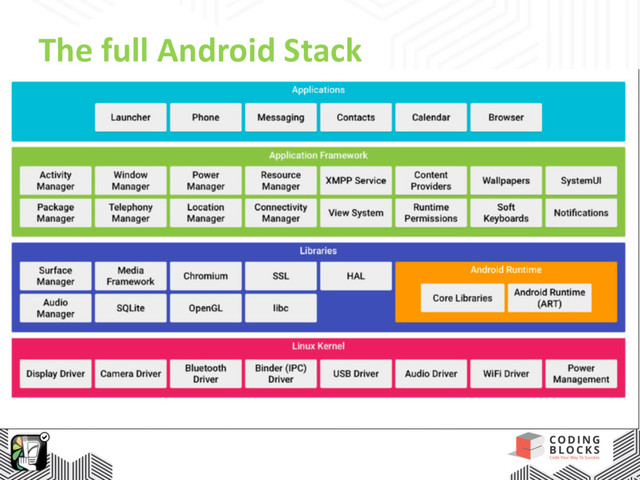 The full Android Stack
