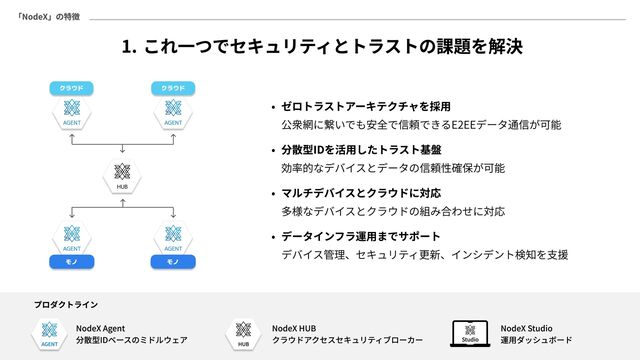 CollaboGate Japan, Inc.
「NodeX」の特徴
NodeX Agent 
分散型IDベースのミドルウェア
NodeX Studio

運用ダッシュボード
NodeX HUB

クラウドアクセスセキュリティブローカー
プロダクトライン
Æ ゼロトラストアーキテクチャを採用 
公衆網に繋いでも安全で信頼できるE2EEデータ通信が可
Æ 分散型IDを活用したトラスト基盤 
効率的なデバイスとデータの信頼性確保が可
Æ マルチデバイスとクラウドに対応 
多様なデバイスとクラウドの組み合わせに対{
Æ データインフラ運用までサポート 
デバイス管理、セキュリティ更新、インシデント検知を支援
àð これ一つでセキュリティとトラストの課題を解決
HUB
AGENT
AGENT
AGENT
AGENT
クラウド
クラウド
モノ
モノ

