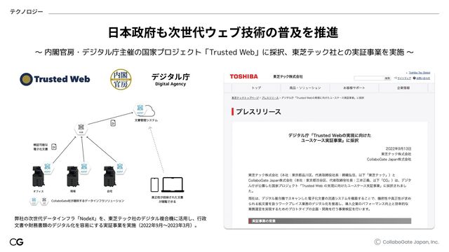 CollaboGate Japan, Inc.
テクノロジー
日本政府も次世代ウェブ技術の普及を推進
〜 内閣官房・デジタル庁主催の国家プロジェクト「Trusted Web」に採択、東芝テック社との実証事業を実施 〜
弊社の次世代データインフラ「NodeX」を、東芝テック社のデジタル複合機に活用し、行政
文書や財務書類のデジタル化を容易にする実証事業を実施（2022年9月〜2023年3月）。
