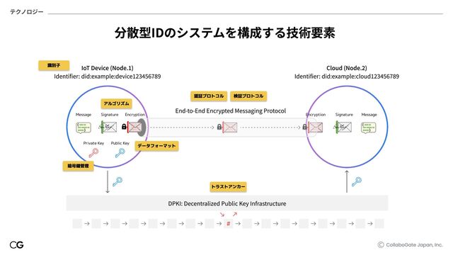 CollaboGate Japan, Inc.
DPKI: Decentralized Public Key Infrastructure
End-to-End Encrypted Messaging Protocol
Private Key
Message Signature Encryption Message
Signature
Public Key
IoT Device (Node.1)

Identifier: did:example:device123456789
Cloud (Node.2)

Identifier: did:example:cloud123456789
#
テクノロジー
分散型IDのシステムを構成する技術要素
Encryption
識別子
暗号鍵管理
アルゴリズム
検証プロトコル
認証プロトコル
トラストアンカー
データフォーマット
