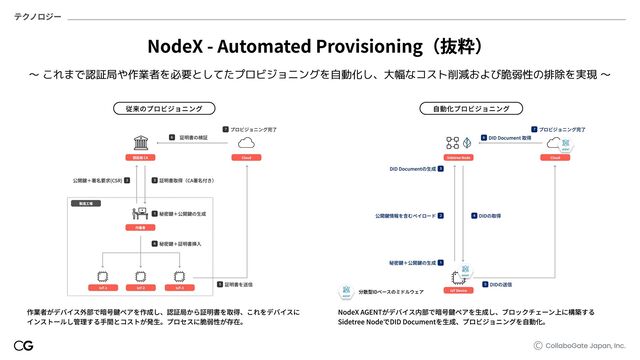 〜 これまで認証局や作業者を必要としてたプロビジョニングを自動化し、大幅なコスト削減および脆弱性の排除を実現 〜
CollaboGate Japan, Inc.
NodeX AGENTがデバイス内部で暗号鍵ペアを生成し、ブロックチェーン上に構築する
Sidetree NodeでDID Documentを生成、プロビジョニングを自動化。
作業者がデバイス外部で暗号鍵ペアを作成し、認証局から証明書を取得、これをデバイスに
インストールし管理する手間とコストが発生。プロセスに脆弱性が存在。
自動化プロビジョニング
公開鍵＋署名要求(CSR)
秘密鍵＋公開鍵の生成
秘密鍵＋証明書挿入
証明書を送信
証明書取得（CA署名付き）
証明書の検証
プロビジョニング完了
従来のプロビジョニング
Cloud Cloud
認証局 CA Sidetree Node
作業者
IoT-1 IoT-2 IoT-3
製造工場
IoT Device
秘密鍵＋公開鍵の生成
公開鍵情報を含むペイロード
DID Documentの生成
DIDの取得
DIDの送信
DID Document 取得
プロビジョニング完了
NodeX - Automated Provisioning（抜粋）
テクノロジー
分散型IDベースのミドルウェア
