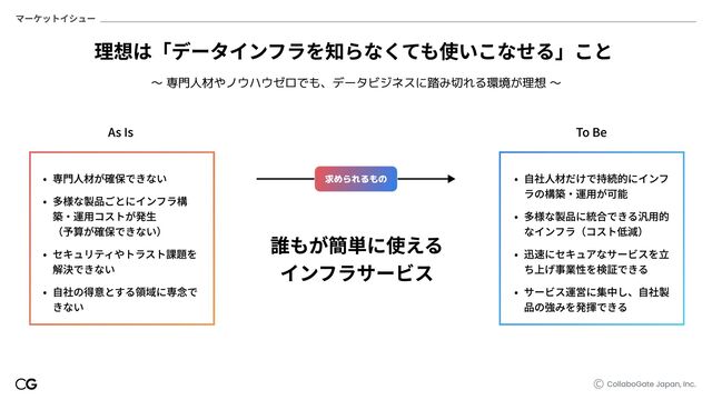CollaboGate Japan, Inc.
マーケットイシュー
理想は「データインフラを知らなくても使いこなせる」こと
誰もが簡単に使える

インフラサービス
〜 専門人材やノウハウゼロでも、データビジネスに踏み切れる環境が理想 〜
 専門人材が確保できな
 多様な製品ごとにインフラ構
築・運用コストが発生 
（予算が確保できないr
 セキュリティやトラスト課題を
解決できな
 自社の得意とする領域に専念で
きない
As Is
 自社人材だけで持続的にインフ
ラの構築・運用が可Ç
 多様な製品に統合できる汎用的
なインフラ（コスト低減r
 迅速にセキュアなサービスを立
ち上げ事業性を検証できå
 サービス運営に集中し、自社製
品の強みを発揮できる
To Be
求められるもの
