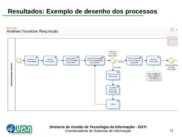 Diretoria de Gestão de Tecnologia da Informação - DGTI
Coordenadoria de Sistemas de Informação 11
Resultados: Exemplo de desenho dos processos
