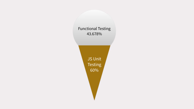 Functional Testing
43.678%
JS Unit
Testing
60%
