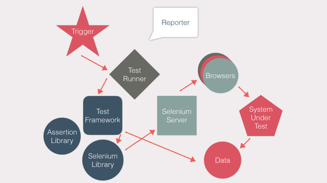 Trigger
Reporter
Test
Runner
Test
Framework
Selenium
Library
Assertion
Library
Selenium
Server
Browsers
System
Under
Test
Data
