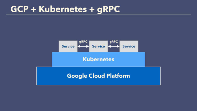GCP + Kubernetes + gRPC
Google Cloud Platform
Kubernetes
Service
Service
Service
gRPC gRPC
