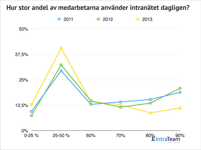 Hur stor andel av medarbetarna använder intranätet dagligen?
0%
12,5%
25%
37,5%
50%
0-25 % 25-50 % 60% 70% 80% 90%
2011 2012 2013
