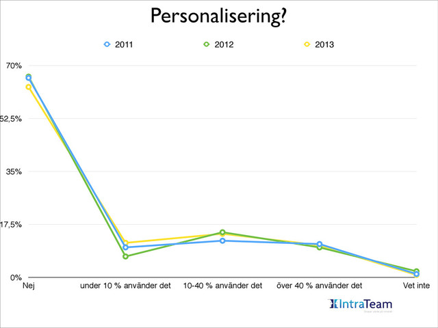 Personalisering?
0%
17,5%
35%
52,5%
70%
Nej under 10 % använder det 10-40 % använder det över 40 % använder det Vet inte
2011 2012 2013
