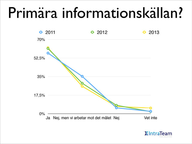 Primära informationskällan?
0%
17,5%
35%
52,5%
70%
Ja Nej, men vi arbetar mot det målet Nej Vet inte
2011 2012 2013
