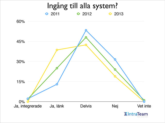 Ingång till alla system?
0%
15%
30%
45%
60%
Ja, integrerade Ja, länk Delvis Nej Vet inte
2011 2012 2013
