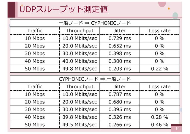 ‹#›
UDPスループット測定値
⼀般ノード ⇒ CYPHONICノード
Traffic Throughput Jitter Loss rate
10 Mbps 10.0 Mbits/sec 0.729 ms 0 %
20 Mbps 20.0 Mbits/sec 0.652 ms 0 %
30 Mbps 30.0 Mbits/sec 0.398 ms 0 %
40 Mbps 40.0 Mbits/sec 0.300 ms 0 %
50 Mbps 49.8 Mbits/sec 0.203 ms 0.22 %
CYPHONICノード ⇒ ⼀般ノード
Traffic Throughput Jitter Loss rate
10 Mbps 10.0 Mbits/sec 0.787 ms 0 %
20 Mbps 20.0 Mbits/sec 0.680 ms 0 %
30 Mbps 30.0 Mbits/sec 0.395 ms 0 %
40 Mbps 39.8 Mbits/sec 0.326 ms 0.28 %
50 Mbps 49.5 Mbits/sec 0.266 ms 0.46 %
14
