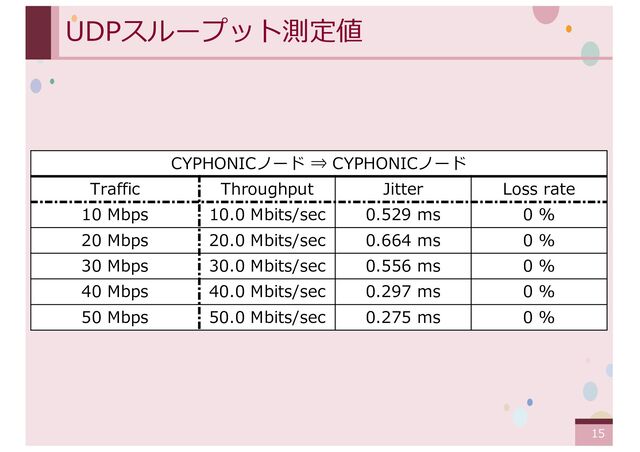 ‹#›
UDPスループット測定値
CYPHONICノード ⇒ CYPHONICノード
Traffic Throughput Jitter Loss rate
10 Mbps 10.0 Mbits/sec 0.529 ms 0 %
20 Mbps 20.0 Mbits/sec 0.664 ms 0 %
30 Mbps 30.0 Mbits/sec 0.556 ms 0 %
40 Mbps 40.0 Mbits/sec 0.297 ms 0 %
50 Mbps 50.0 Mbits/sec 0.275 ms 0 %
15
