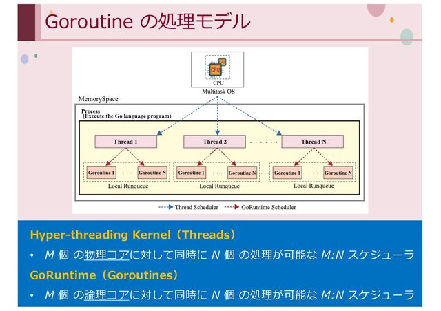‹#›
Goroutine の処理モデル
Hyper-threading Kernel（Threads）
• M 個 の物理コアに対して同時に N 個 の処理が可能な M:N スケジューラ
GoRuntime（Goroutines）
• M 個 の論理コアに対して同時に N 個 の処理が可能な M:N スケジューラ
