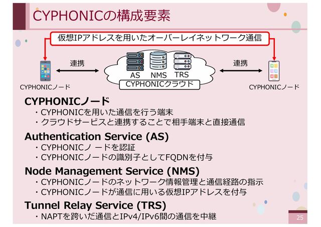 ‹#›
CYPHONICの構成要素
CYPHONICノード
・CYPHONICを⽤いた通信を⾏う端末
・クラウドサービスと連携することで相⼿端末と直接通信
Authentication Service (AS)
・CYPHONICノ ードを認証
・CYPHONICノードの識別⼦としてFQDNを付与
Node Management Service (NMS)
・CYPHONICノードのネットワーク情報管理と通信経路の指⽰
・CYPHONICノードが通信に⽤いる仮想IPアドレスを付与
Tunnel Relay Service (TRS)
・NAPTを跨いだ通信とIPv4/IPv6間の通信を中継
CYPHONICクラウド
TRS
NMS
AS
仮想IPアドレスを⽤いたオーバーレイネットワーク通信
CYPHONICノード CYPHONICノード
連携 連携
25
