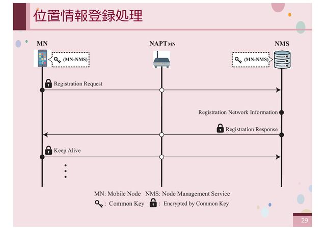 ‹#›
位置情報登録処理
MN NAPTMN
Registration Request
Registration Response
Registration Network Information
NMS
(MN-NMS) (MN-NMS)
Keep Alive
ɾ
ɾ
ɾ
: Common Key : Encrypted by Common Key
MN: Mobile Node NMS: Node Management Service
29
