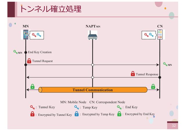 ‹#›
トンネル確⽴処理
MN NAPTMN
End Key Creation
CN
MN
Tunnel Request
Tunnel Response
Tunnel Communication
MN
MN: Mobile Node CN: Correspondent Node
: Encrypted by Tunnel Key : Encrypted by Temp Key : Encrypted by End Key
: Tunnel Key : Temp Key : End Key
32
