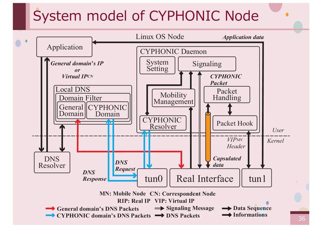 ‹#›
System model of CYPHONIC Node
Packet
Handling
Packet Hook
Signaling
CYPHONIC Daemon
CYPHONIC
Packet
General domain’s IP
or
Virtual IPCN
Mobility
Management
System
Setting
CYPHONIC
Resolver
General
Domain
CYPHONIC
Domain
Domain Filter
Local DNS
Linux OS Node
DNS
Response
User
Kernel
VIPMN
Header
DNS
Request
DNS
Resolver
Application
CN: Correspondent Node
MN: Mobile Node
tun0
Application data
tun1
Real Interface
Informations
CYPHONIC domain’s DNS Packets
General domain’ s DNS Packets
DNS Packets
Data Sequence
Signaling Message
RIP: Real IP VIP: Virtual IP
Capsulated
data
36
