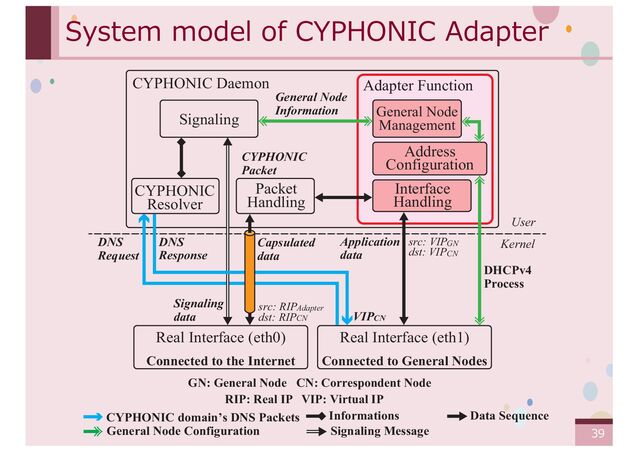 ‹#›
System model of CYPHONIC Adapter
CN: Correspondent Node
GN: General Node
RIP: Real IP VIP: Virtual IP
Adapter Function
Interface
Handling
General Node
Management
General Node
Information
Address
Configuration
Real Interface (eth1)
DNS
Response
Connected to General Nodes
User
Kernel
DHCPv4
Process
DNS
Request
Real Interface (eth0)
Connected to the Internet
Informations
CYPHONIC domain’s DNS Packets Data Sequence
Signaling Message
General Node Configuration
VIPCN
CYPHONIC
Resolver
Packet
Handling
Signaling
CYPHONIC Daemon
Application
data
Signaling
data
Capsulated
data
CYPHONIC
Packet
src: RIP
dst: RIP
Adapter
CN
src: VIP
dst: VIPCN
GN
39
