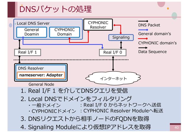 ‹#›
DNSパケットの処理
Signaling
CYPHONIC
Resolver
Real I/F 0
Real I/F 1
nameserver: Adapter
General Node
DNS Resolver
General
Doamin
DNS Packet
Data Sequence
General domainʼs
CYPHONIC domainʼs
Local DNS Server
CYPHONIC
Domain
インターネット
1. Real I/F 1 を介してDNSクエリを受信
2. Local DNSでドメインをフィルタリング
・⼀般ドメイン
・CYPHONICドメイン
3. DNSリクエストから相⼿ノードのFQDNを取得
4. Signaling Moduleにより仮想IPアドレスを取得
︓Real I/F 0 からネットワークへ送信
︓CYPHONIC Resolver Moduleへ転送
40
