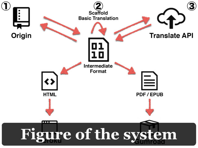 Origin Translate API
Heroku Gumroad
HTML PDF / EPUB
Intermediate
Format
Scaffold
Basic Translation
Figure of the system
ᶃ ᶅ
ᶄ
