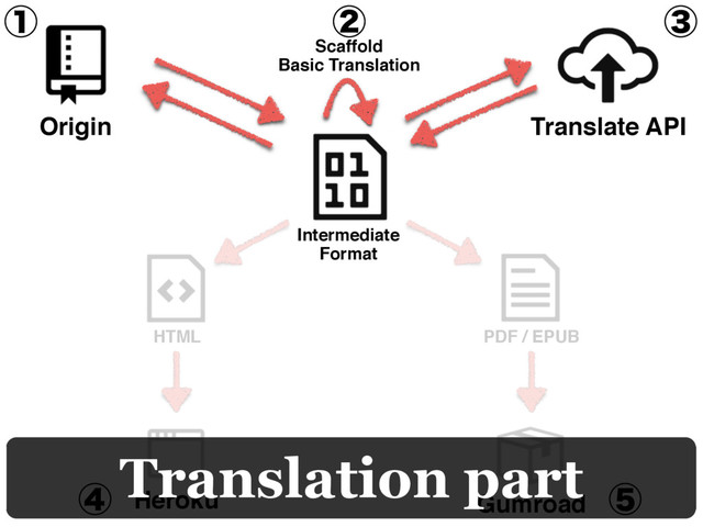 Heroku Gumroad
HTML PDF / EPUB
ᶃ ᶅ
ᶆ
ᶄ
ᶇ
Translation part
Origin
Intermediate
Format
Scaffold
Basic Translation
Translate API
