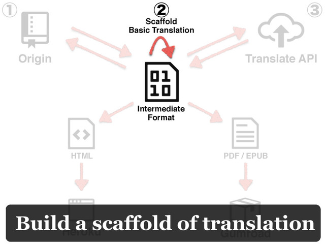 Heroku Gumroad
HTML PDF / EPUB
Build a scaffold of translation
Origin
Intermediate
Format
Scaffold
Basic Translation
ᶅ
ᶄ
ᶃ
Translate API
