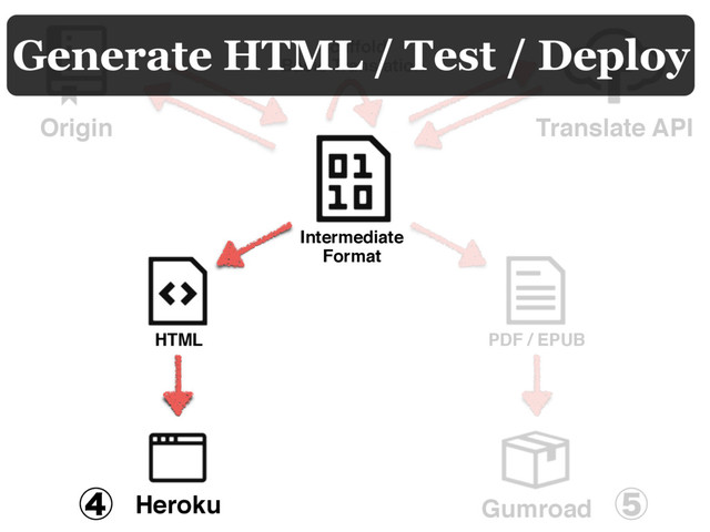 Scaffold
Basic Translation
Heroku Gumroad
HTML PDF / EPUB
Intermediate
Format
Origin
Generate HTML / Test / Deploy
ᶆ ᶇ
Translate API
