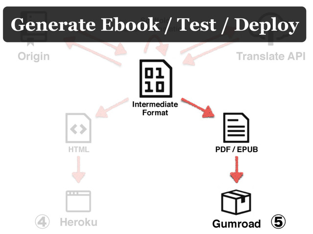 Scaffold
Basic Translation
Heroku Gumroad
HTML PDF / EPUB
Intermediate
Format
Origin
Generate Ebook / Test / Deploy
ᶇ
ᶆ
Translate API
