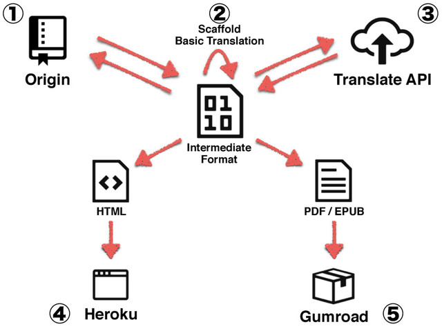Heroku Gumroad
HTML PDF / EPUB
Origin Translate API
Intermediate
Format
Scaffold
Basic Translation
ᶃ ᶅ
ᶆ
ᶄ
ᶇ
