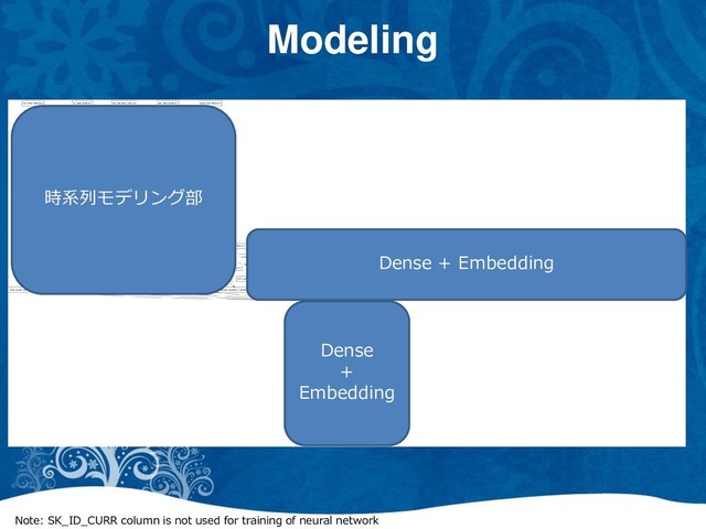 Note: SK_ID_CURR column is not used for training of neural network
Modeling
時系列モデリング部
Dense + Embedding
Dense
+
Embedding
