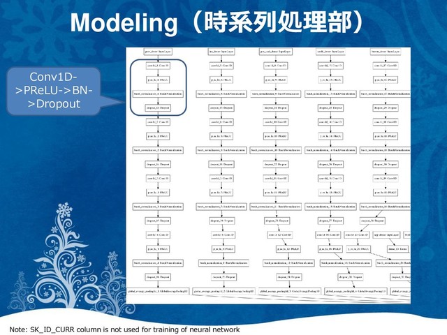 Note: SK_ID_CURR column is not used for training of neural network
Modeling（時系列処理部）
Conv1D-
>PReLU->BN-
>Dropout
