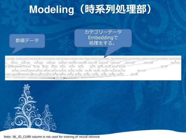Note: SK_ID_CURR column is not used for training of neural network
Modeling（時系列処理部）
数値データ
カテゴリーデータ
Embeddingで
処理をする。
