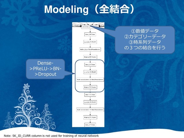 Note: SK_ID_CURR column is not used for training of neural network
Modeling（全結合）
①数値データ
②カテゴリーデータ
③時系列データ
の３つの結合を行う
Dense-
>PReLU->BN-
>Dropout
