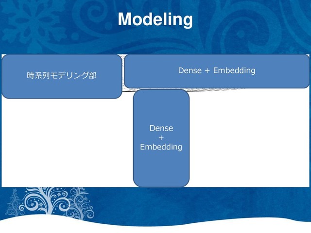 Dense + Embedding
時系列モデリング部
Dense
+
Embedding
Modeling
