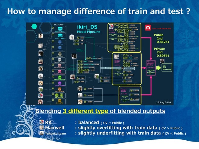 How to manage difference of train and test ?
Blending 3 different type of blended outputs
RK : balanced ( CV ~ Public )
Maxwell : slightly overfitting with train data ( CV > Public )
Takuoko team
: slightly underfitting with train data ( CV < Public )
