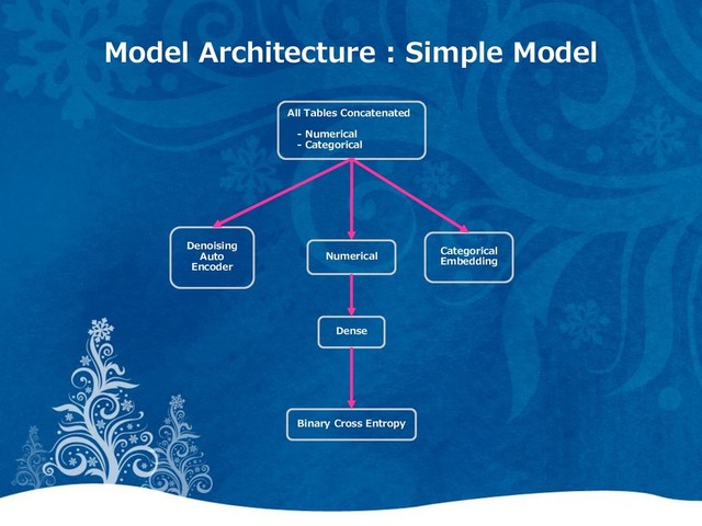 Model Architecture : Simple Model
All Tables Concatenated
- Numerical
- Categorical
Numerical
Denoising
Auto
Encoder
Categorical
Embedding
Dense
Binary Cross Entropy
