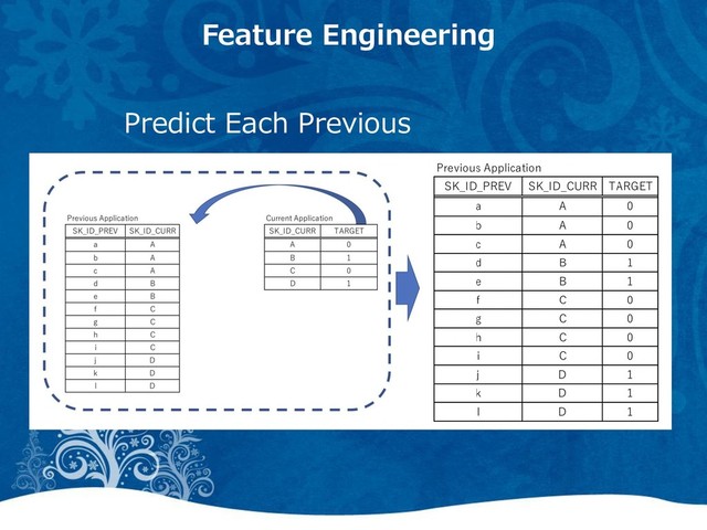 Feature Engineering
Predict Each Previous
