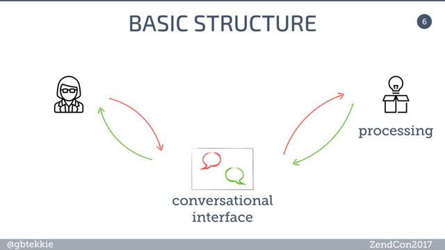 @gbtekkie ZendCon2017
BASIC STRUCTURE 6
processing
conversational
interface
