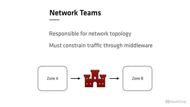 Network Teams
Responsible for network topology
Must constrain traffic through middleware
Zone A Zone B
