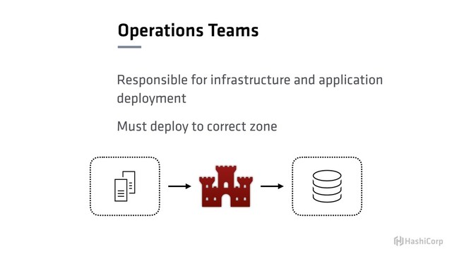 Operations Teams
Responsible for infrastructure and application
deployment
Must deploy to correct zone
